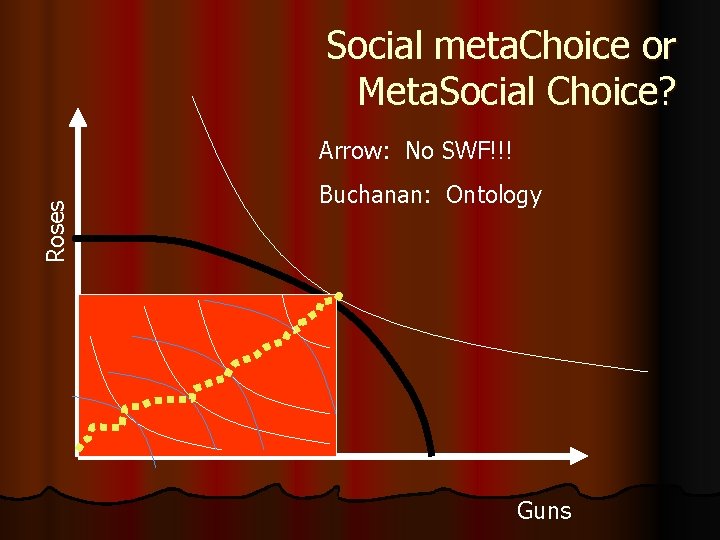 Social meta. Choice or Meta. Social Choice? Roses Arrow: No SWF!!! Buchanan: Ontology Guns