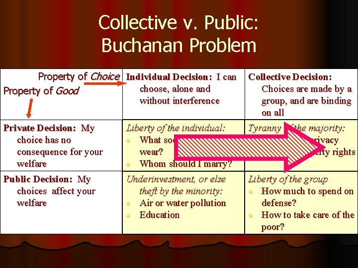 Collective v. Public: Buchanan Problem Property of Choice Individual Decision: I can choose, alone