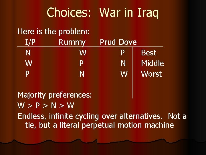 Choices: War in Iraq Here is the problem: I/P Rummy N W W P