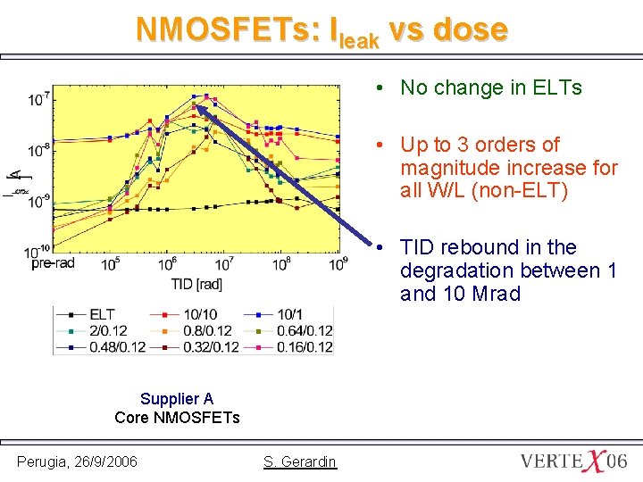 NMOSFETs: Ileak vs dose • No change in ELTs • Up to 3 orders