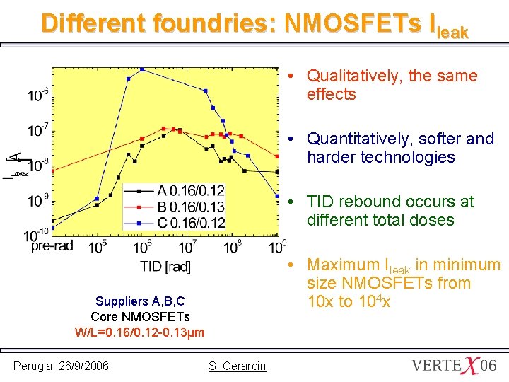 Different foundries: NMOSFETs Ileak • Qualitatively, the same effects • Quantitatively, softer and harder