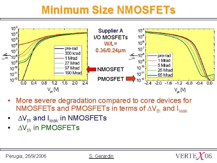 Minimum Size NMOSFETs Supplier A I/O MOSFETs W/L= 0. 36/0. 24µm NMOSFET PMOSFET •