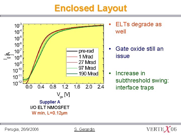 Enclosed Layout • ELTs degrade as well • Gate oxide still an issue •