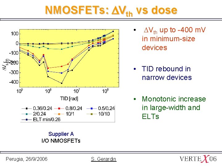 NMOSFETs: DVth vs dose • DVth up to -400 m. V in minimum-size devices