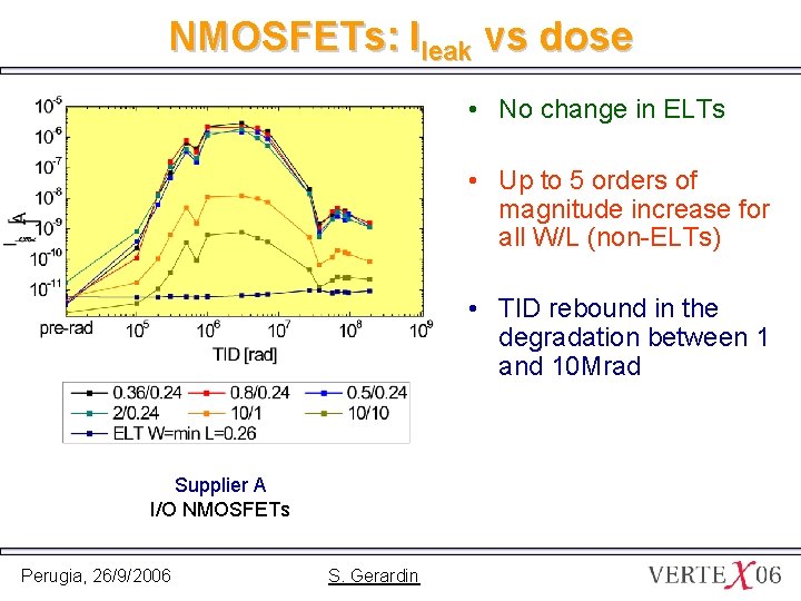 NMOSFETs: Ileak vs dose • No change in ELTs • Up to 5 orders