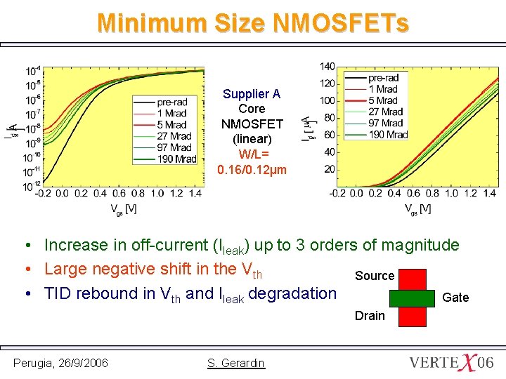 Minimum Size NMOSFETs Supplier A Core NMOSFET (linear) W/L= 0. 16/0. 12µm • Increase