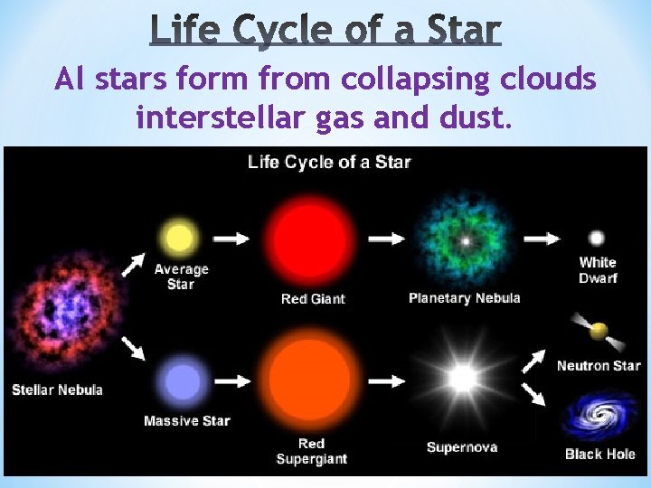 Al stars form from collapsing clouds interstellar gas and dust. 