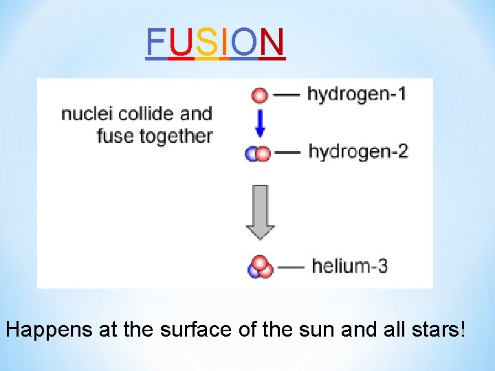 FUSION Happens at the surface of the sun and all stars! 
