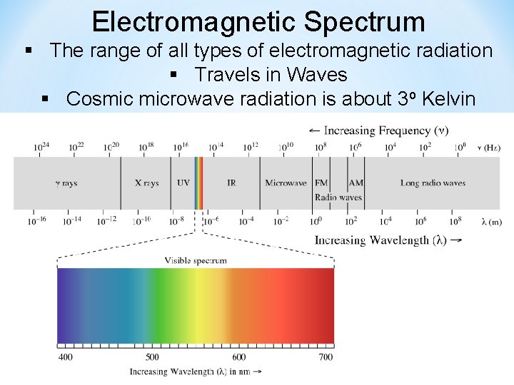 Electromagnetic Spectrum § The range of all types of electromagnetic radiation § Travels in