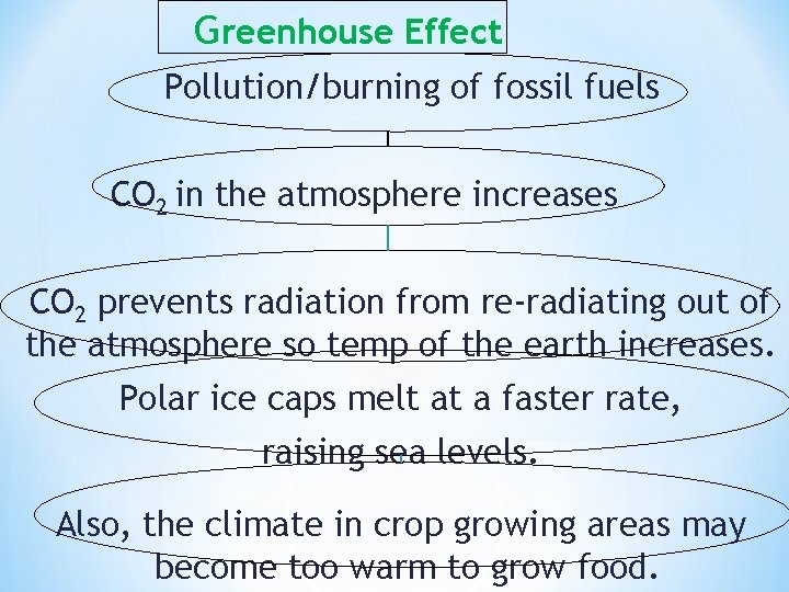 Greenhouse Effect Pollution/burning of fossil fuels CO 2 in the atmosphere increases CO 2