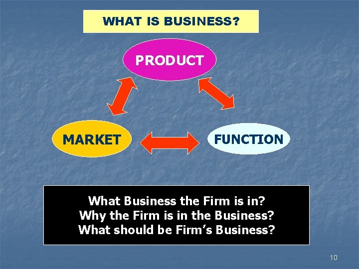WHAT IS BUSINESS? PRODUCT MARKET FUNCTION What Business the Firm is in? Why the