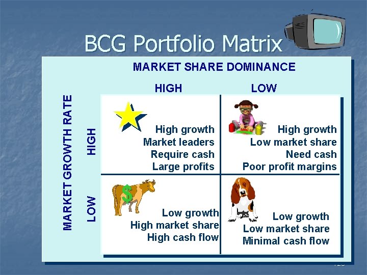 BCG Portfolio Matrix MARKET SHARE DOMINANCE High growth Market leaders Require cash Large profits