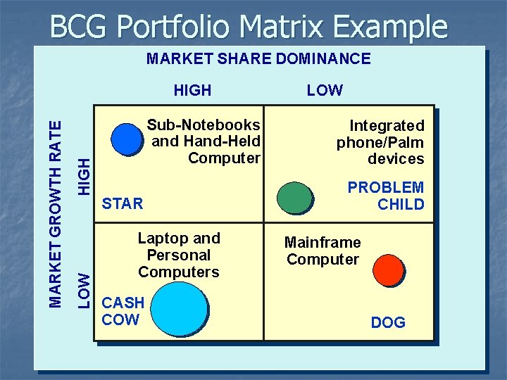 BCG Portfolio Matrix Example MARKET SHARE DOMINANCE HIGH LOW MARKET GROWTH RATE HIGH Sub-Notebooks