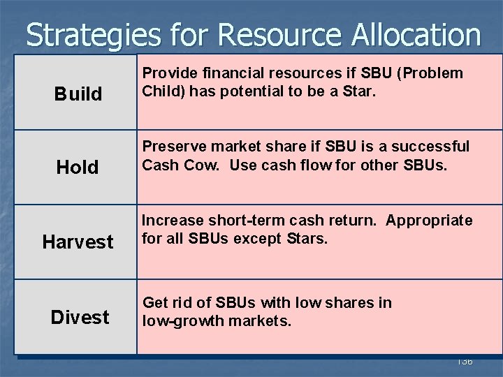 Strategies for Resource Allocation Build Provide financial resources if SBU (Problem Child) has potential