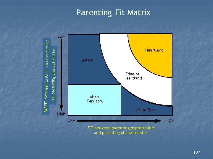 Parenting-Fit Matrix MISFIT between critical success factors and parenting characteristics Low Heartland Ballast Edge