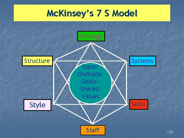 Mc. Kinsey’s 7 S Model Strategy Structure Super Ordinate Goals. Shared Values Systems Skills