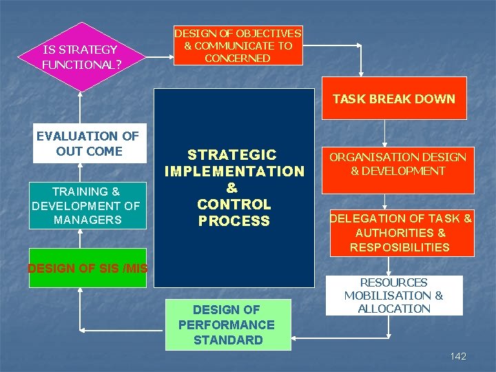 IS STRATEGY FUNCTIONAL? DESIGN OF OBJECTIVES & COMMUNICATE TO CONCERNED TASK BREAK DOWN EVALUATION