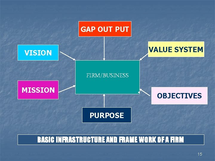 GAP OUT PUT VALUE SYSTEM VISION FIRM/BUSINESS MISSION OBJECTIVES PURPOSE BASIC INFRASTRUCTURE AND FRAME