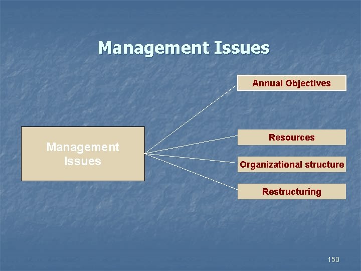 Management Issues Annual Objectives Management Issues Resources Organizational structure Restructuring 150 