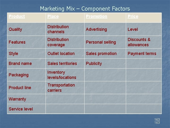 Marketing Mix – Component Factors Product Place Promotion Price Quality Distribution channels Advertising Level