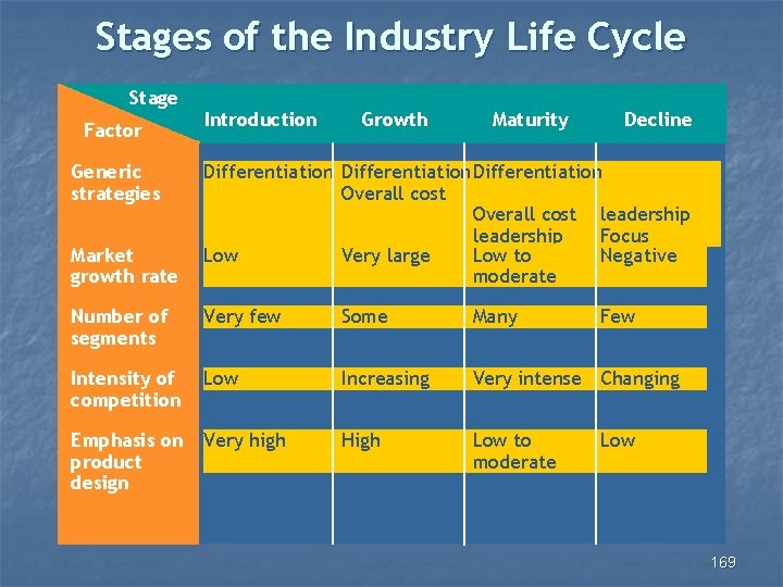 Stages of the Industry Life Cycle Stage Factor Generic strategies Market growth rate Introduction