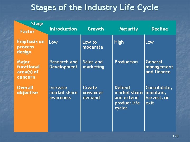 Stages of the Industry Life Cycle Stage Factor Introduction Growth Maturity Decline Emphasis on