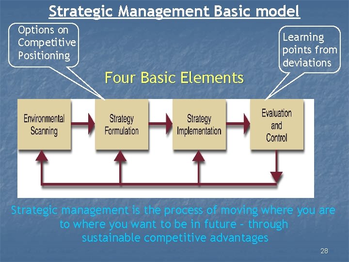 Strategic Management Basic model Options on Competitive Positioning Four Basic Elements Learning points from