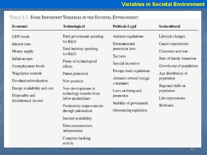 Variables in Societal Environment 33 