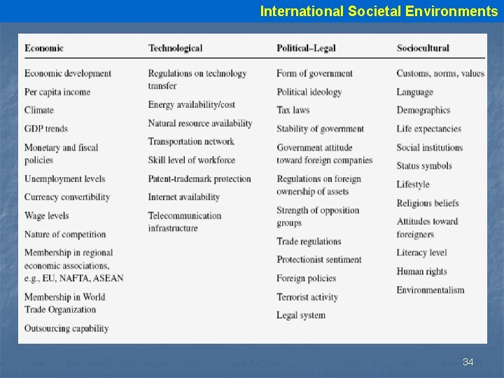 International Societal Environments 34 