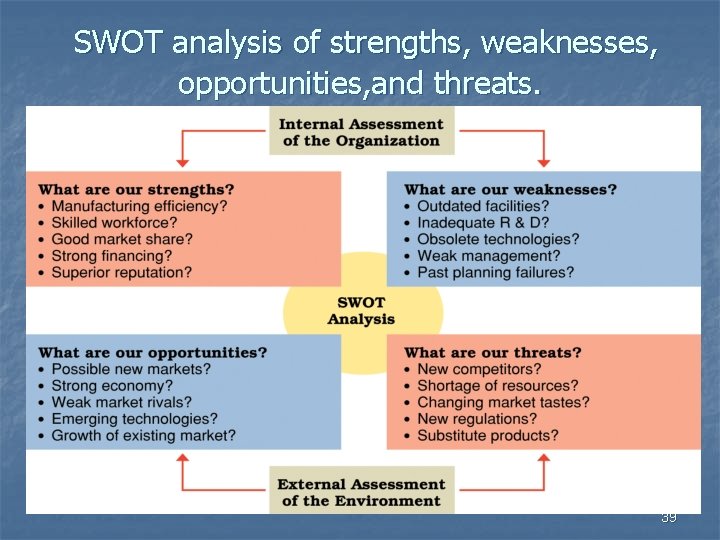 SWOT analysis of strengths, weaknesses, opportunities, and threats. 39 