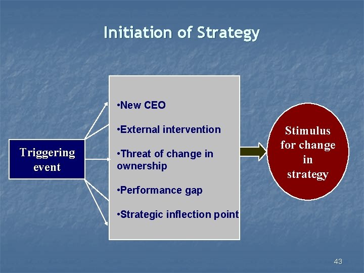 Initiation of Strategy • New CEO • External intervention Triggering event • Threat of