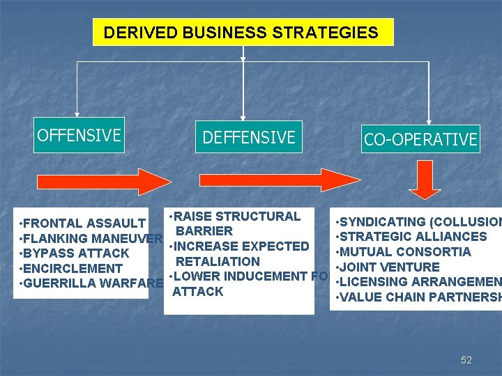 DERIVED BUSINESS STRATEGIES OFFENSIVE • FRONTAL ASSAULT • FLANKING MANEUVER • BYPASS ATTACK •