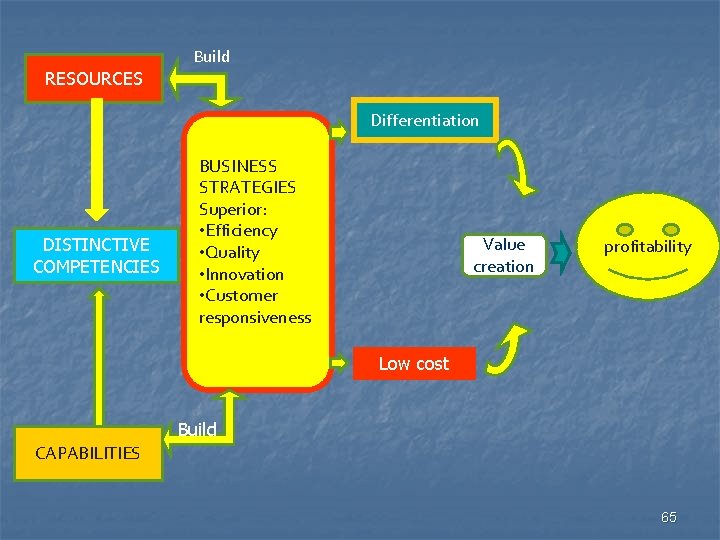 RESOURCES Build Differentiation DISTINCTIVE COMPETENCIES BUSINESS STRATEGIES Superior: • Efficiency • Quality • Innovation