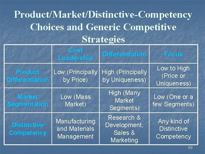 Product/Market/Distinctive-Competency Choices and Generic Competitive Strategies Cost Leadership Differentiation Product Low (Principally High (Principally