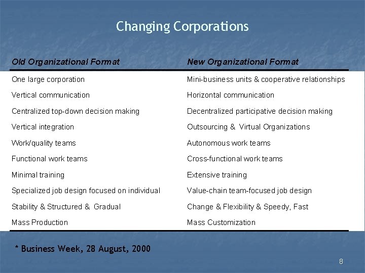 Changing Corporations Old Organizational Format New Organizational Format One large corporation Mini-business units &