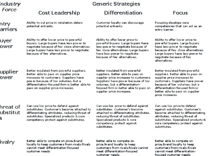 Industry Force Generic Strategies Cost Leadership Differentiation Focus ntry arriers Barriers Ability to cut