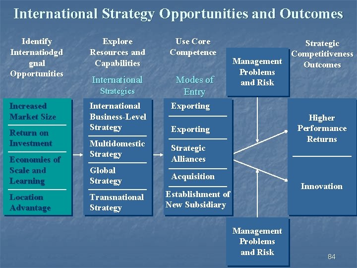 International Strategy Opportunities and Outcomes Identify Internatiodgd gnal Opportunities Explore Resources and Capabilities Use