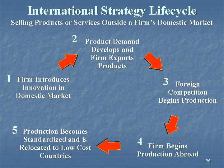 International Strategy Lifecycle Selling Products or Services Outside a Firm’s Domestic Market 2 1