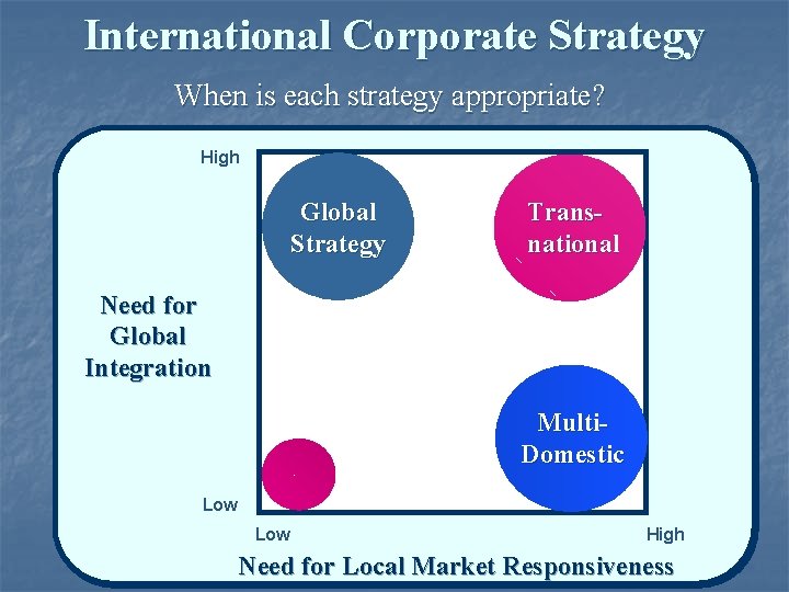 International Corporate Strategy When is each strategy appropriate? High Global Strategy Transnational Need for