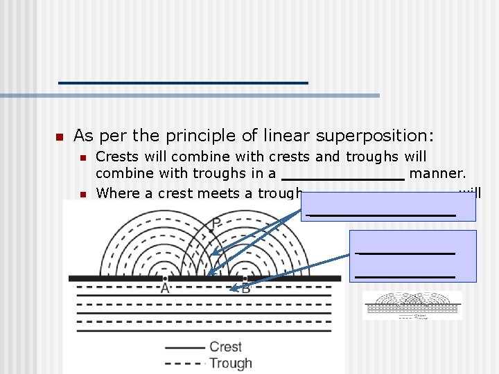 n As per the principle of linear superposition: n n Crests will combine with