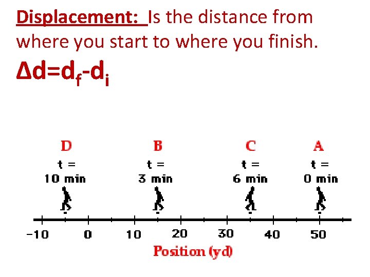 Displacement: Is the distance from where you start to where you finish. Δd=df-di 