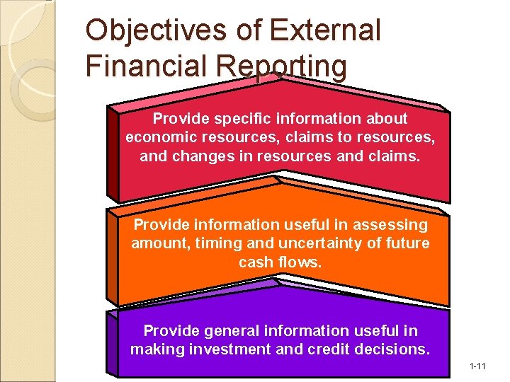 Objectives of External Financial Reporting Provide specific information about economic resources, claims to resources,