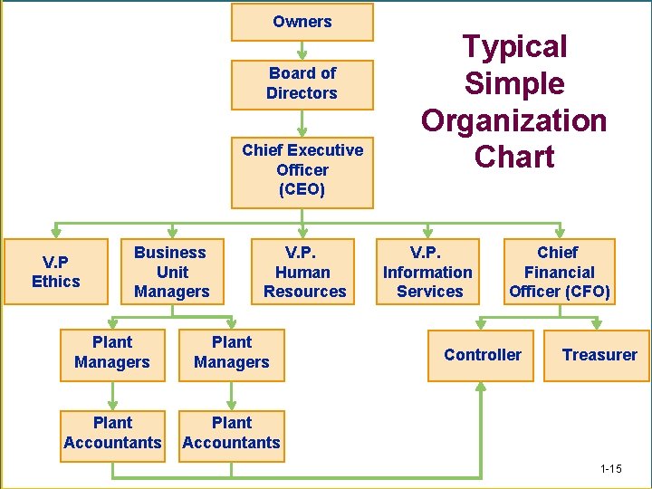 Owners Board of Directors Chief Executive Officer (CEO) V. P Ethics Business Unit Managers