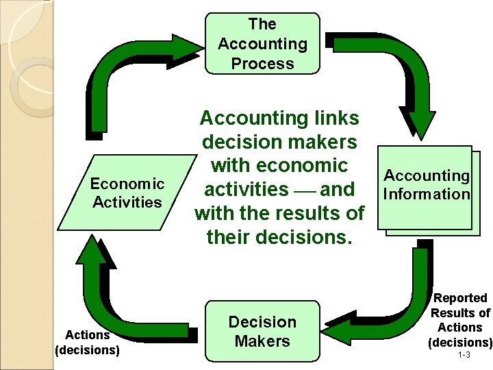The Accounting Process Economic Activities Actions (decisions) Accounting links decision makers with economic activities
