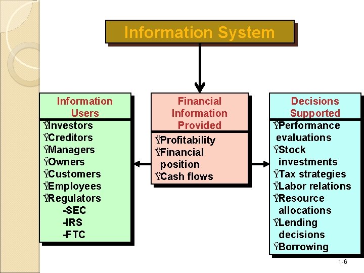 Information System Information Users ŸInvestors ŸCreditors ŸManagers ŸOwners ŸCustomers ŸEmployees ŸRegulators -SEC -IRS -FTC