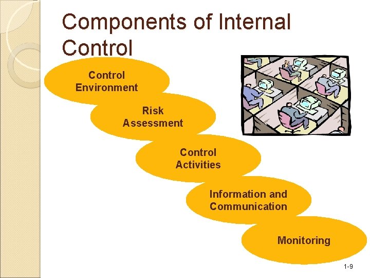 Components of Internal Control Environment Risk Assessment Control Activities Information and Communication Monitoring 1