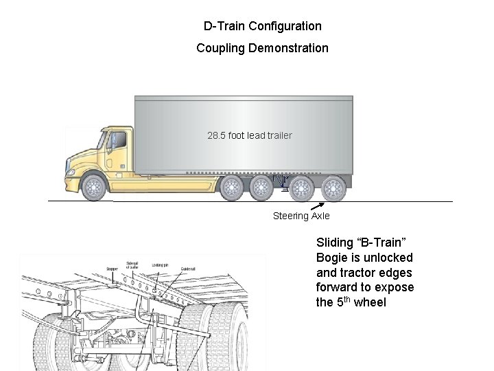D-Train Configuration Coupling Demonstration 28. 5 foot lead trailer Steering Axle Sliding “B-Train” Bogie D-Train Configuration Coupling Demonstration 28. 5 foot lead trailer Steering Axle Sliding “B-Train” Bogie