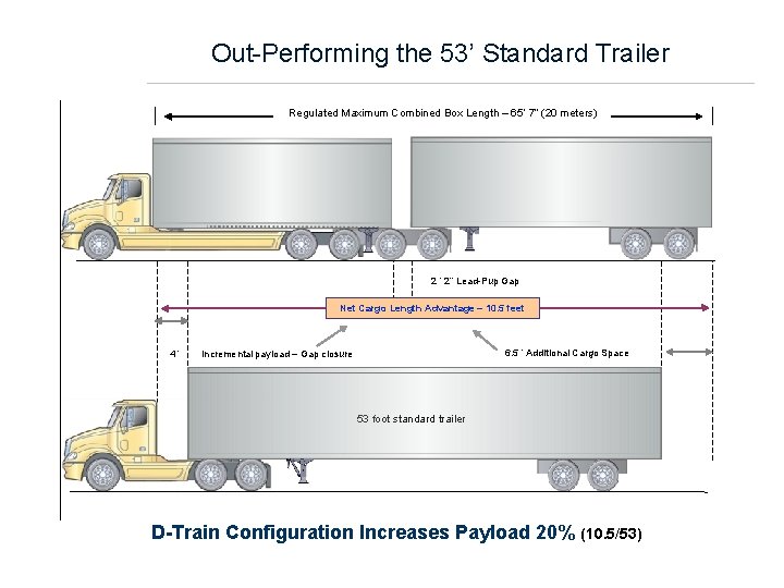 Out-Performing the 53’ Standard Trailer Regulated Maximum Combined Box Length – 65’ 7” (20 Out-Performing the 53’ Standard Trailer Regulated Maximum Combined Box Length – 65’ 7” (20