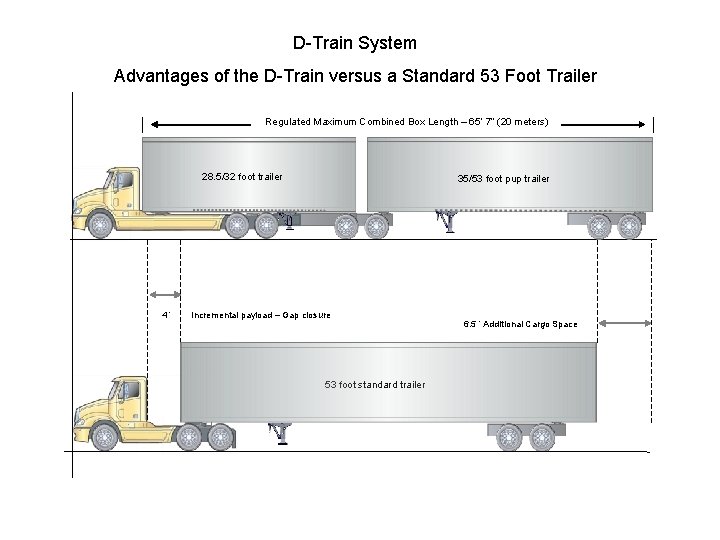 D-Train System Advantages of the D-Train versus a Standard 53 Foot Trailer Regulated Maximum D-Train System Advantages of the D-Train versus a Standard 53 Foot Trailer Regulated Maximum