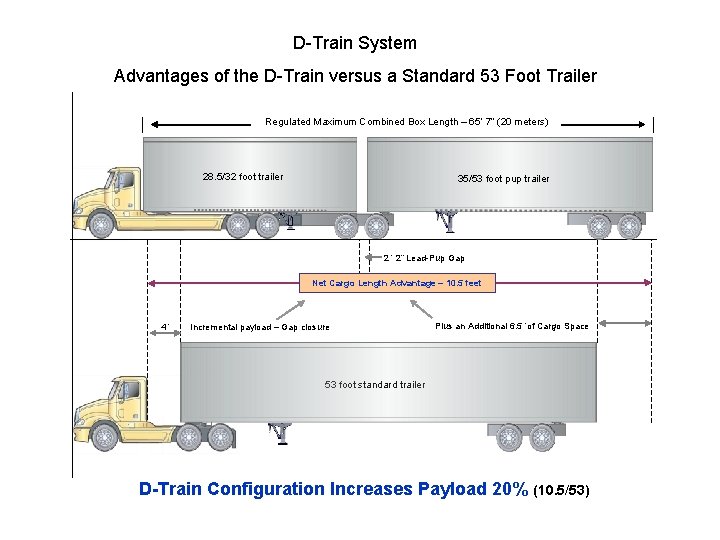 D-Train System Advantages of the D-Train versus a Standard 53 Foot Trailer Regulated Maximum D-Train System Advantages of the D-Train versus a Standard 53 Foot Trailer Regulated Maximum